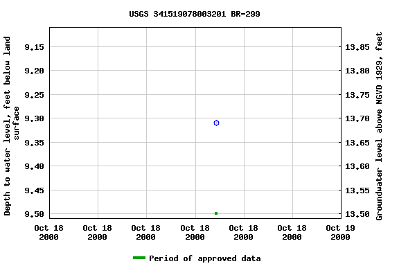 Graph of groundwater level data at USGS 341519078003201 BR-299