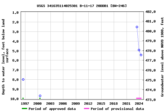 Graph of groundwater level data at USGS 341635114025301 B-11-17 20DDB1 [BW-246]