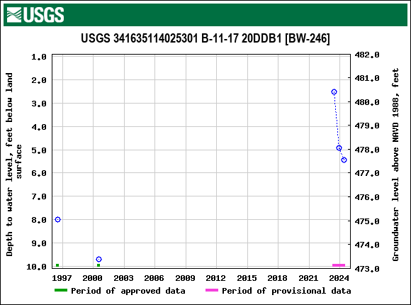 Graph of groundwater level data at USGS 341635114025301 B-11-17 20DDB1 [BW-246]