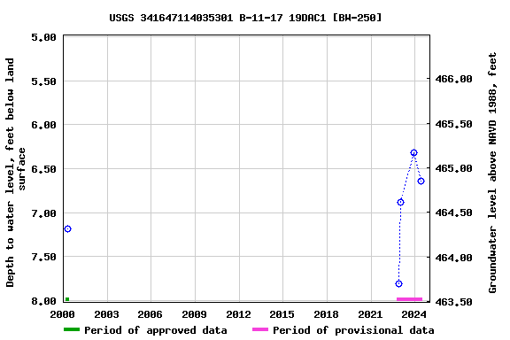 Graph of groundwater level data at USGS 341647114035301 B-11-17 19DAC1 [BW-250]