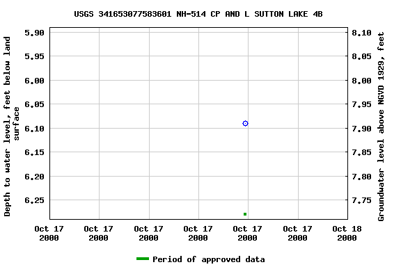 Graph of groundwater level data at USGS 341653077583601 NH-514 CP AND L SUTTON LAKE 4B