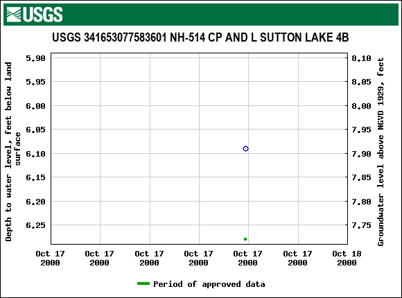 Graph of groundwater level data at USGS 341653077583601 NH-514 CP AND L SUTTON LAKE 4B