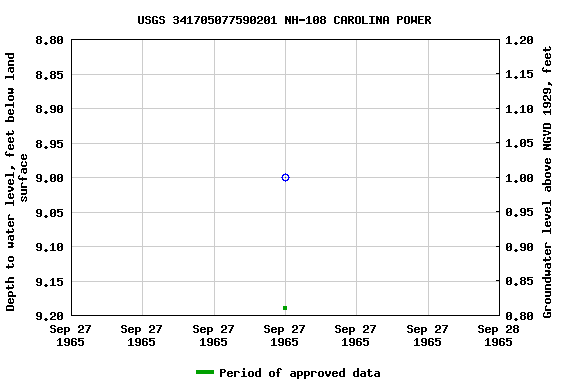 Graph of groundwater level data at USGS 341705077590201 NH-108 CAROLINA POWER