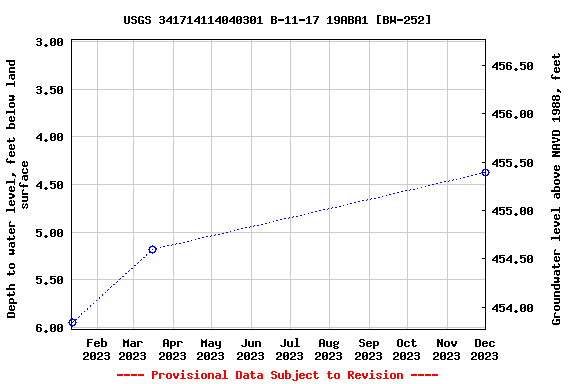 Graph of groundwater level data at USGS 341714114040301 B-11-17 19ABA1 [BW-252]