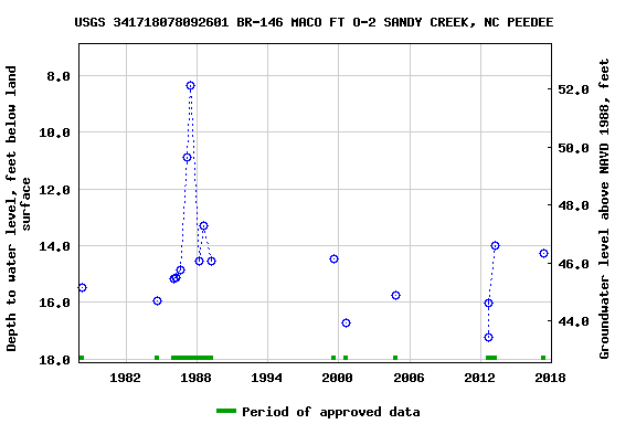 Graph of groundwater level data at USGS 341718078092601 BR-146 MACO FT O-2 SANDY CREEK, NC PEEDEE