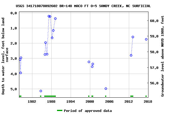 Graph of groundwater level data at USGS 341718078092602 BR-148 MACO FT O-5 SANDY CREEK, NC SURFICIAL