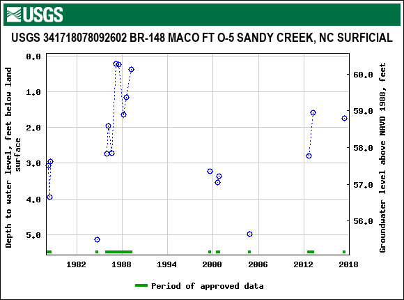 Graph of groundwater level data at USGS 341718078092602 BR-148 MACO FT O-5 SANDY CREEK, NC SURFICIAL