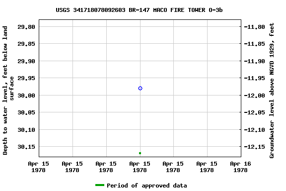 Graph of groundwater level data at USGS 341718078092603 BR-147 MACO FIRE TOWER O-3b