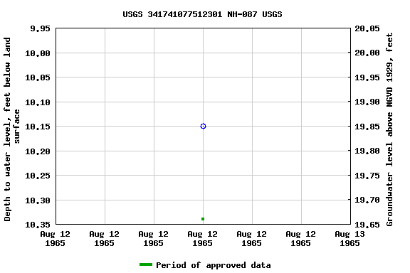 Graph of groundwater level data at USGS 341741077512301 NH-087 USGS