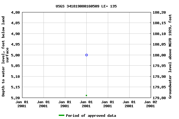 Graph of groundwater level data at USGS 341819080160509 LE- 135