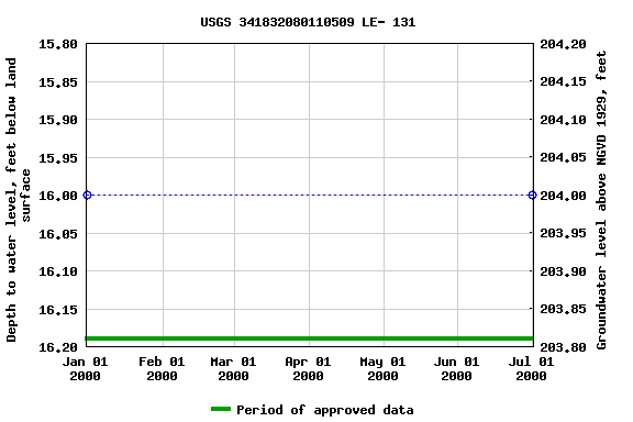 Graph of groundwater level data at USGS 341832080110509 LE- 131