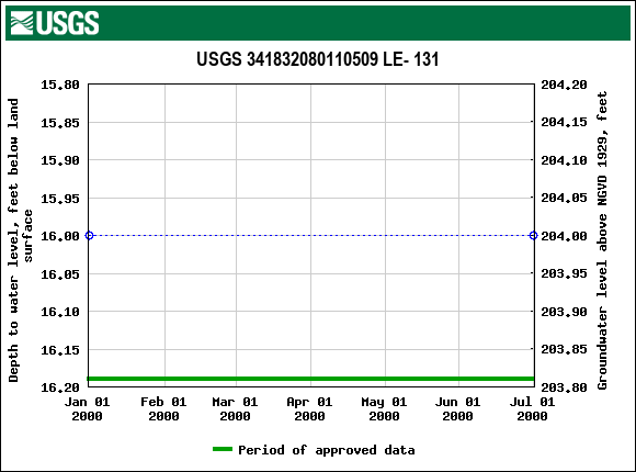 Graph of groundwater level data at USGS 341832080110509 LE- 131