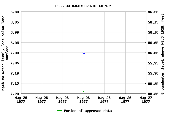 Graph of groundwater level data at USGS 341846079020701 CO-135