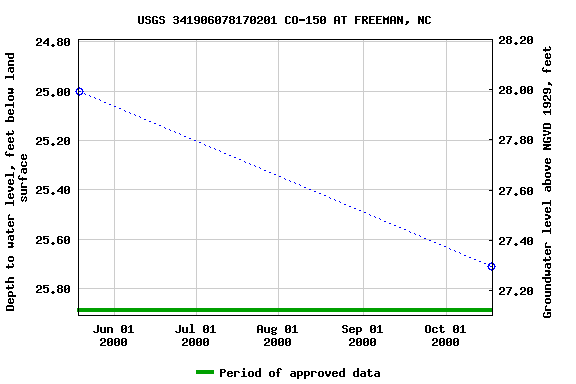 Graph of groundwater level data at USGS 341906078170201 CO-150 AT FREEMAN, NC