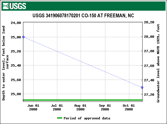 Graph of groundwater level data at USGS 341906078170201 CO-150 AT FREEMAN, NC