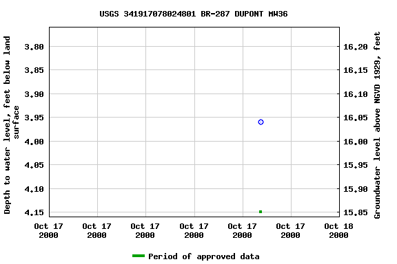 Graph of groundwater level data at USGS 341917078024801 BR-287 DUPONT MW36