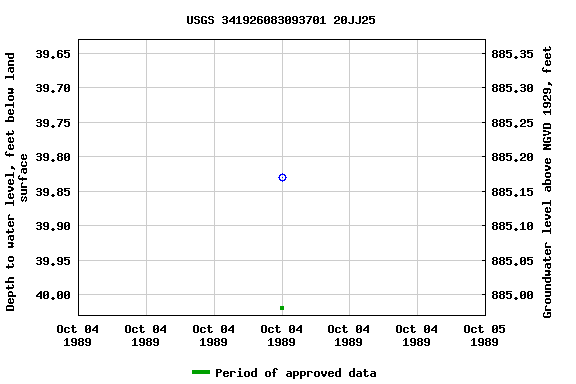 Graph of groundwater level data at USGS 341926083093701 20JJ25