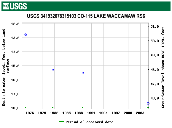 Graph of groundwater level data at USGS 341932078315103 CO-115 LAKE WACCAMAW RS6