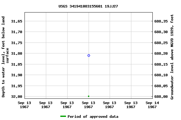 Graph of groundwater level data at USGS 341941083155601 19JJ27