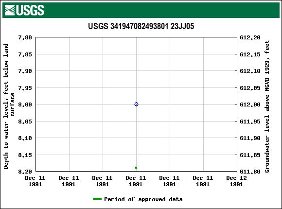 Graph of groundwater level data at USGS 341947082493801 23JJ05