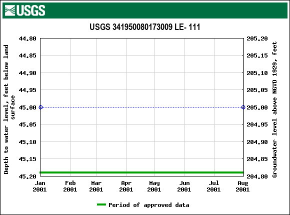 Graph of groundwater level data at USGS 341950080173009 LE- 111