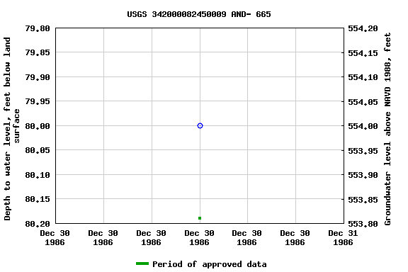 Graph of groundwater level data at USGS 342000082450009 AND- 665