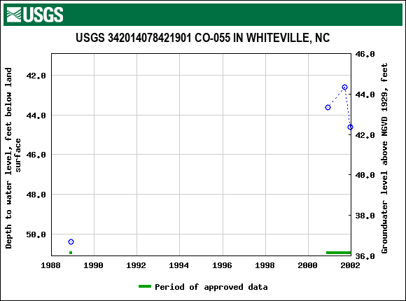 Graph of groundwater level data at USGS 342014078421901 CO-055 IN WHITEVILLE, NC