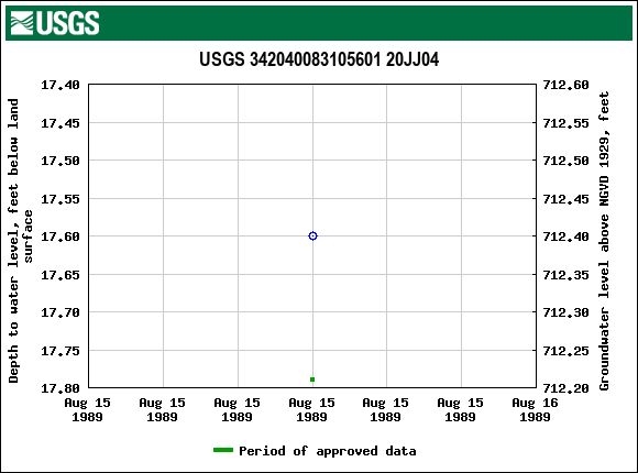 Graph of groundwater level data at USGS 342040083105601 20JJ04