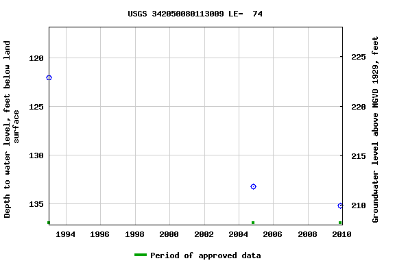 Graph of groundwater level data at USGS 342050080113009 LE-  74