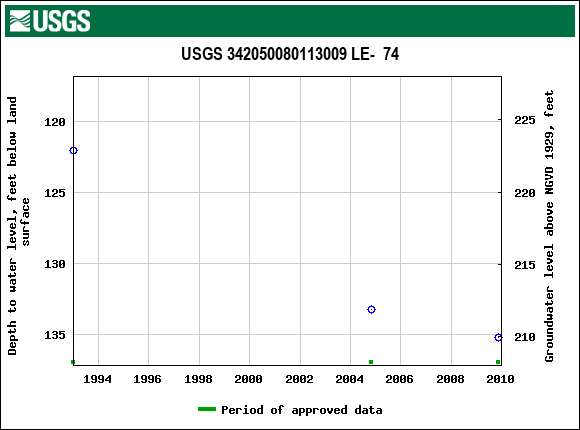 Graph of groundwater level data at USGS 342050080113009 LE-  74