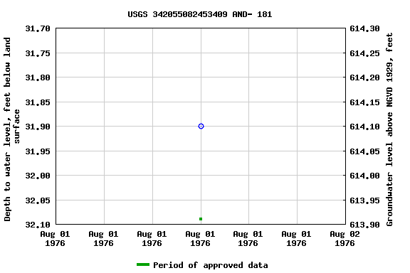 Graph of groundwater level data at USGS 342055082453409 AND- 181