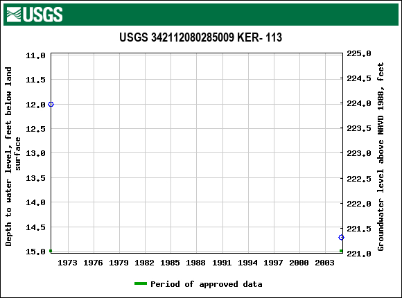 Graph of groundwater level data at USGS 342112080285009 KER- 113