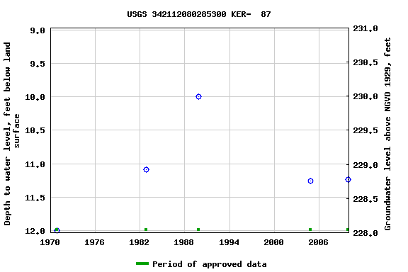 Graph of groundwater level data at USGS 342112080285300 KER-  87