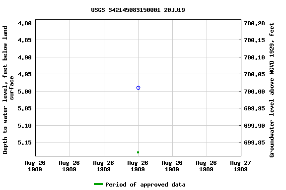 Graph of groundwater level data at USGS 342145083150001 20JJ19