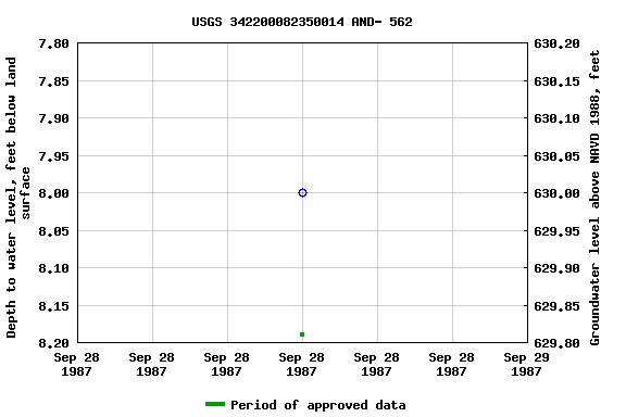 Graph of groundwater level data at USGS 342200082350014 AND- 562