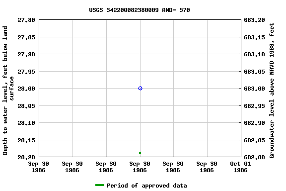 Graph of groundwater level data at USGS 342200082380009 AND- 570