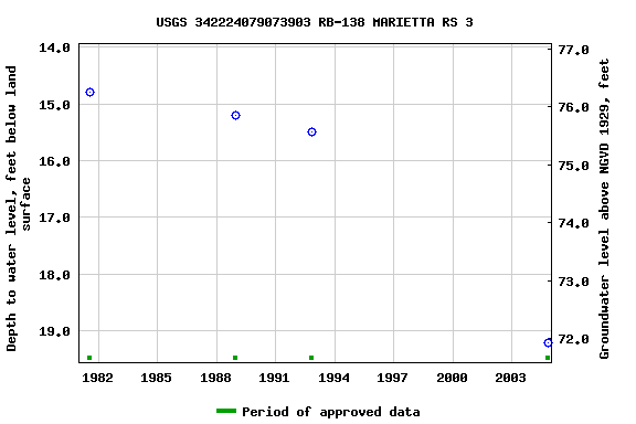 Graph of groundwater level data at USGS 342224079073903 RB-138 MARIETTA RS 3