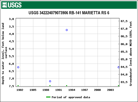 Graph of groundwater level data at USGS 342224079073906 RB-141 MARIETTA RS 6