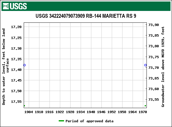 Graph of groundwater level data at USGS 342224079073909 RB-144 MARIETTA RS 9