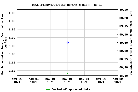 Graph of groundwater level data at USGS 342224079073910 RB-145 MARIETTA RS 10