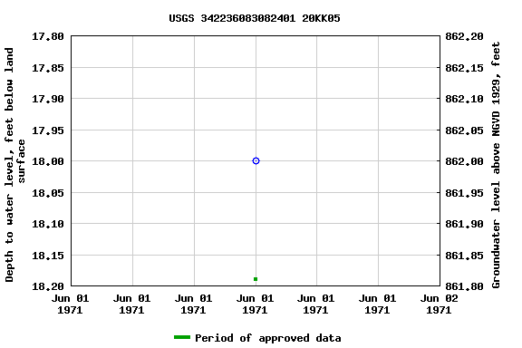 Graph of groundwater level data at USGS 342236083082401 20KK05