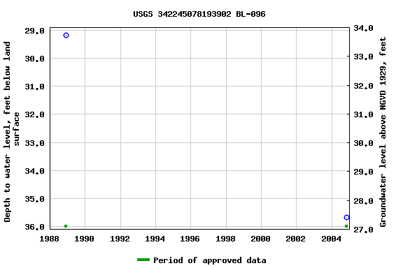 Graph of groundwater level data at USGS 342245078193902 BL-096