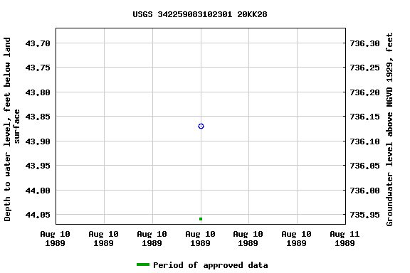 Graph of groundwater level data at USGS 342259083102301 20KK28