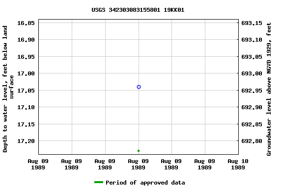 Graph of groundwater level data at USGS 342303083155801 19KK01