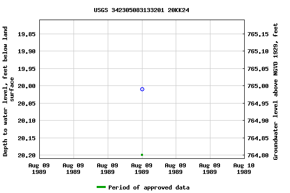 Graph of groundwater level data at USGS 342305083133201 20KK24