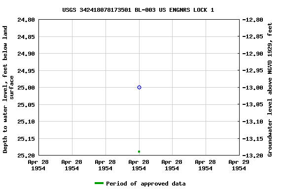 Graph of groundwater level data at USGS 342418078173501 BL-003 US ENGNRS LOCK 1