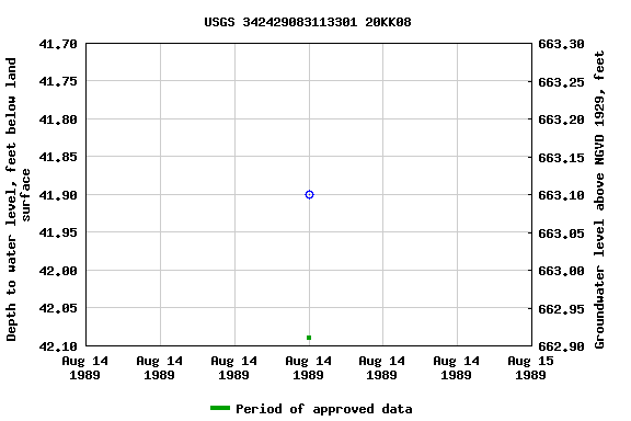 Graph of groundwater level data at USGS 342429083113301 20KK08