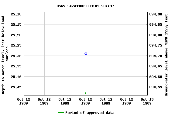 Graph of groundwater level data at USGS 342433083093101 20KK37