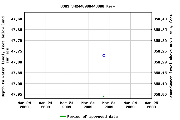Graph of groundwater level data at USGS 342440080443800 Ker-