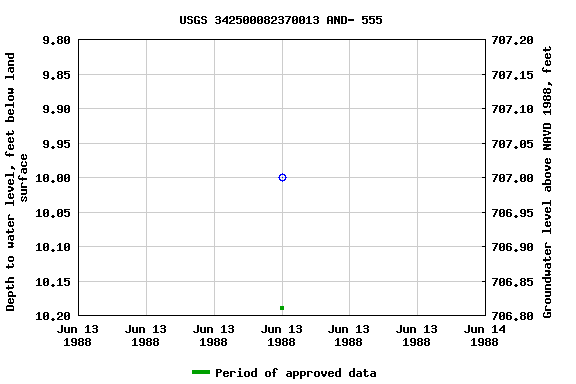 Graph of groundwater level data at USGS 342500082370013 AND- 555